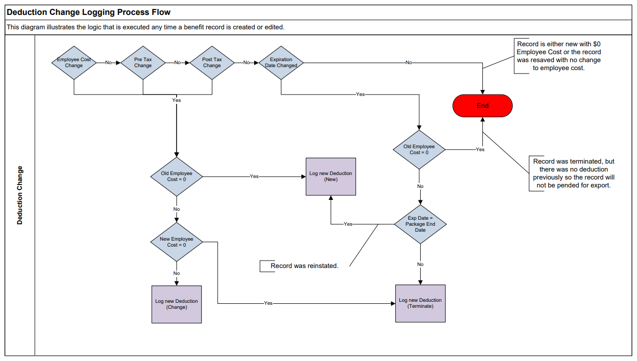 CHR - System - Export - Deduction Change Log - Process - 00.png