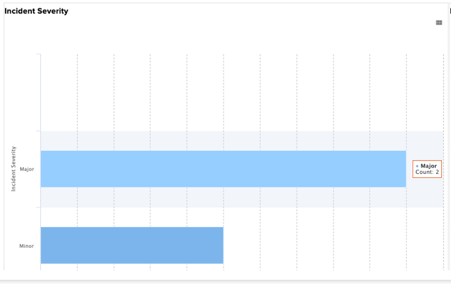 ARC - Advanced Analytics - Incident Severity.png
