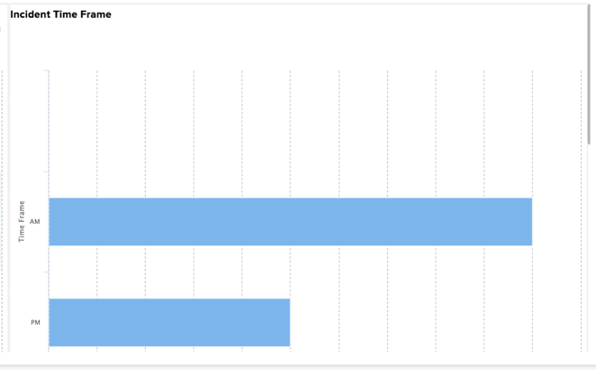 ARC - Advanced Analytics - Incident Time Frame.png